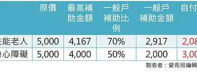 長輩用的輔具,政府有甚麼補助？