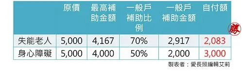 長輩用的輔具,政府有甚麼補助？